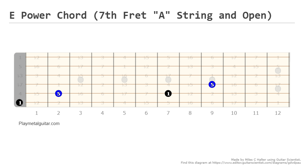 E power chord fretboard diagram (7th fret A string and open position)