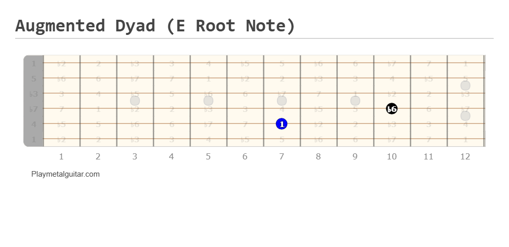 Augmented dyad guitar fretboard diagram (E root note)