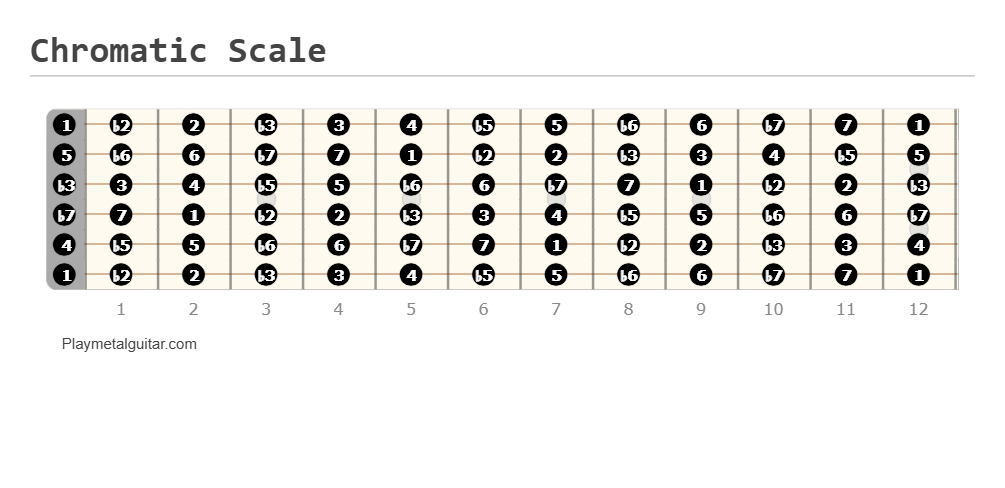 Chromatic scale fretboard diagram (E root note)