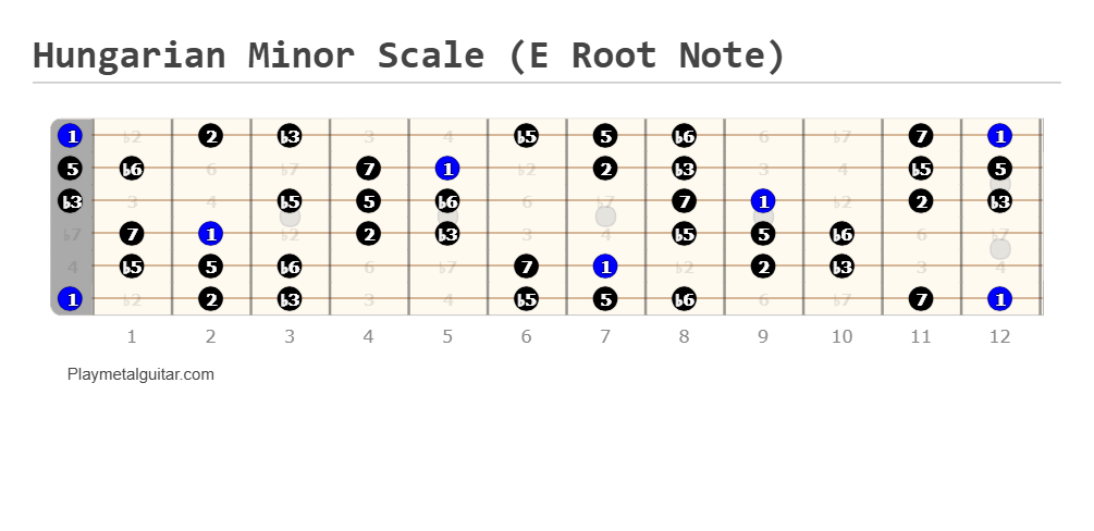 Hungarian minor scale fretboard diagram (E root note)