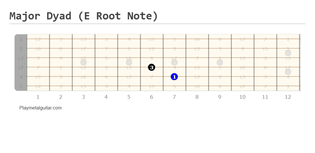 Major dyad guitar fretboard diagram (E root note)