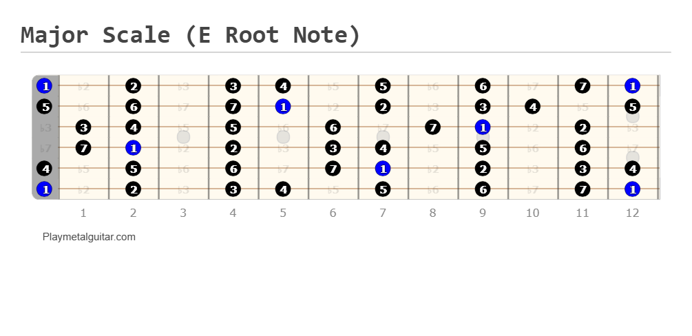 Major scale fretboard diagram (E root note)