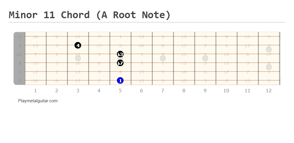 Minor 11 chord guitar fretboard diagram (A root note)