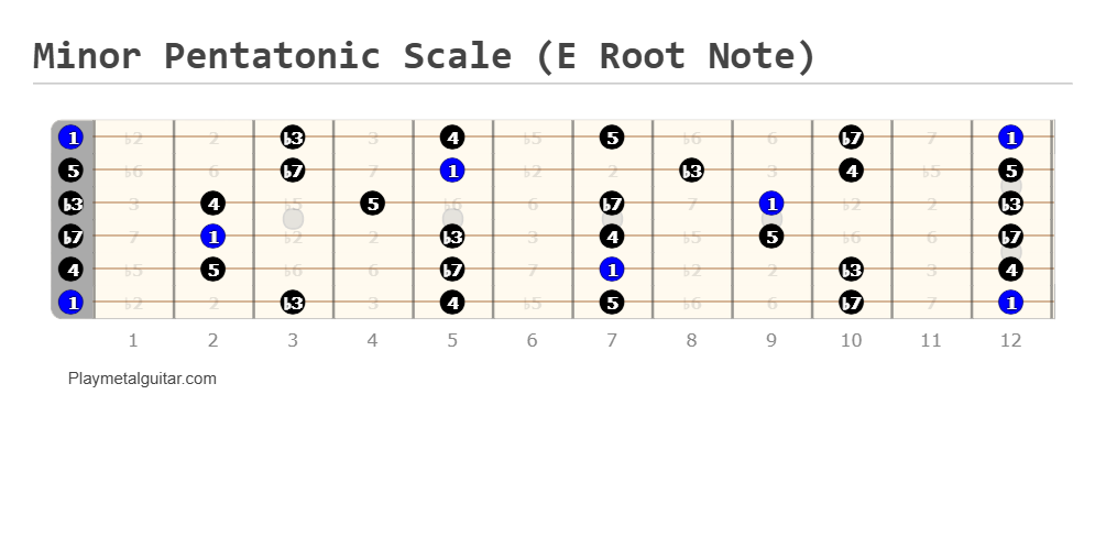 Minor pentatonic scale fretboard diagram (E root note)