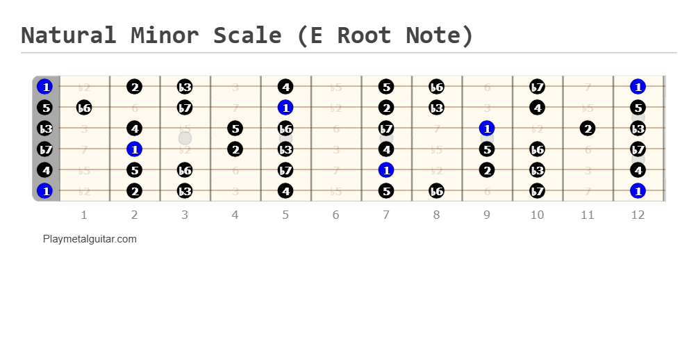 Natural minor scale fretboard diagram (E root note)