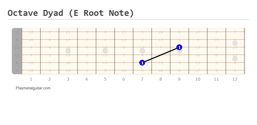Octave dyad guitar fretboard diagram (E root note)