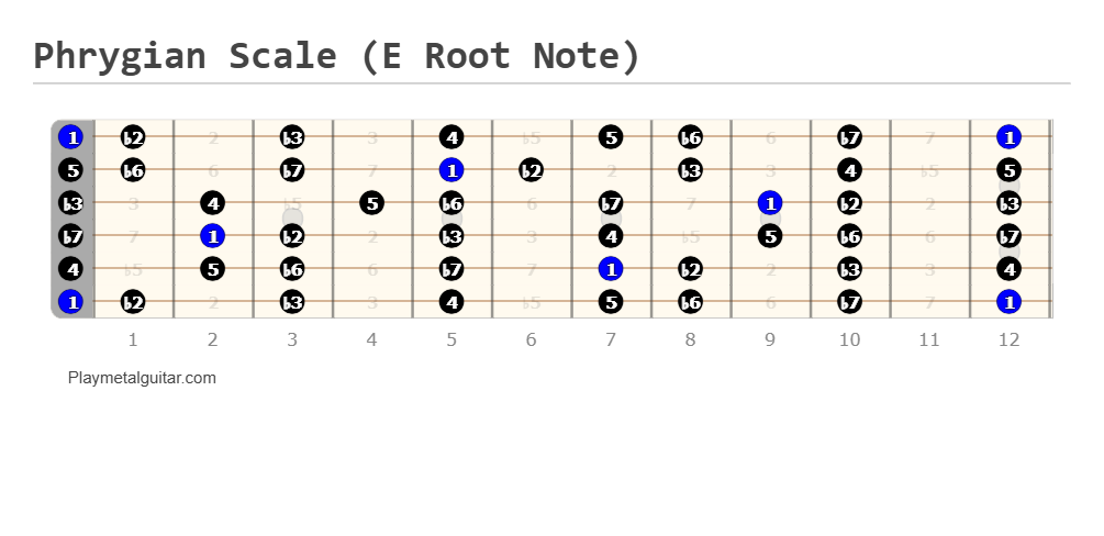 Phrygian scale fretboard diagram (E root note)