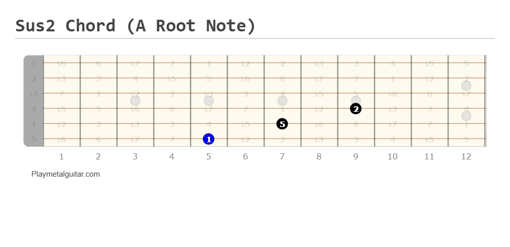 Sus2 chord guitar fretboard diagram (A root note) - The "prog" metal chord
