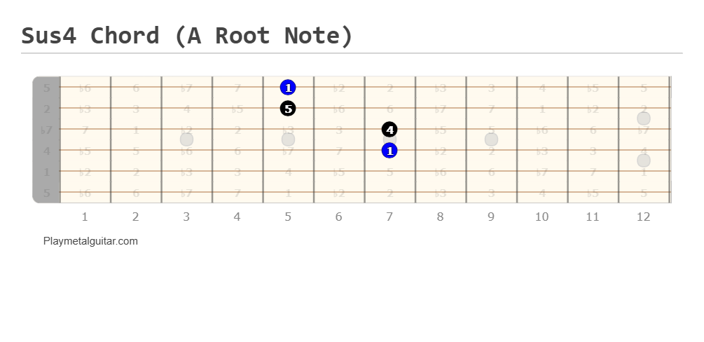 Sus4 chord guitar fretboard diagram (A root note)