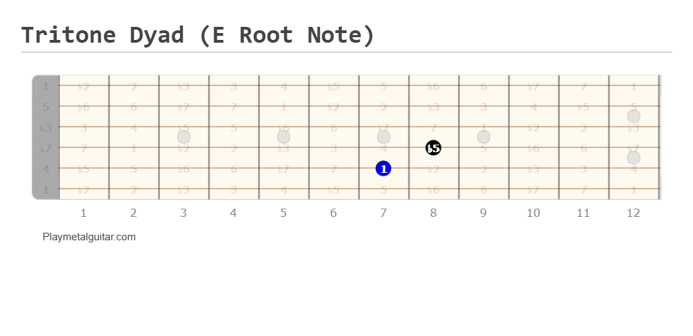 Tritone dyad guitar fretboard diagram (E root note)